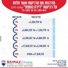 רימקס אושן צפון