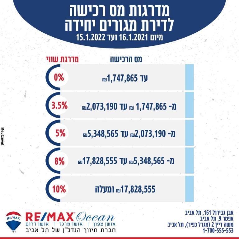 רימקס אושן צפון רימקס אושן צפון