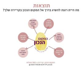 המקום הנכון יעוץ קריירה